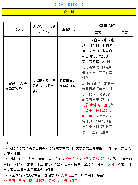 淘宝网超时说明变更公示通知