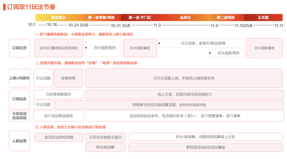 2022年淘宝订阅双11玩法是什么？