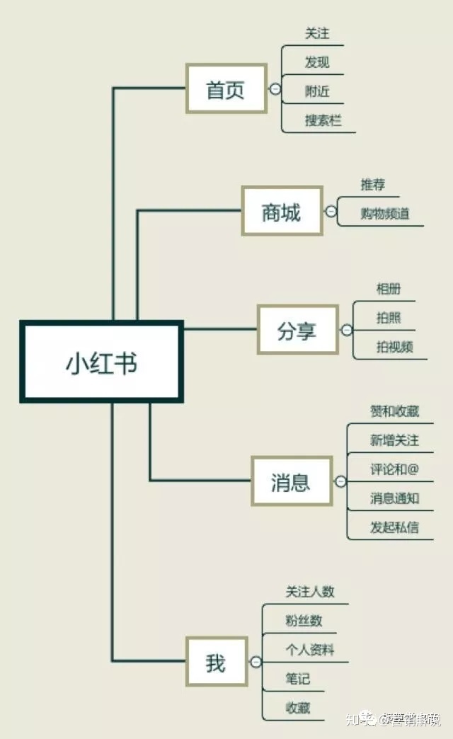 小红书运营策略 小红书运营策略