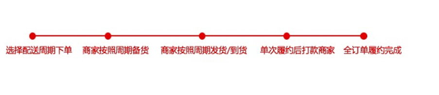 关于天猫新增《周期购服务保障规范》