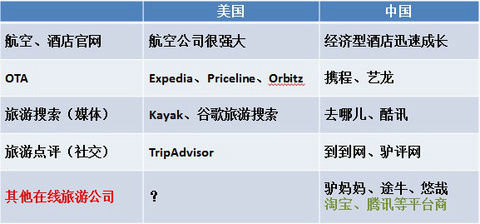中外在线旅游对比