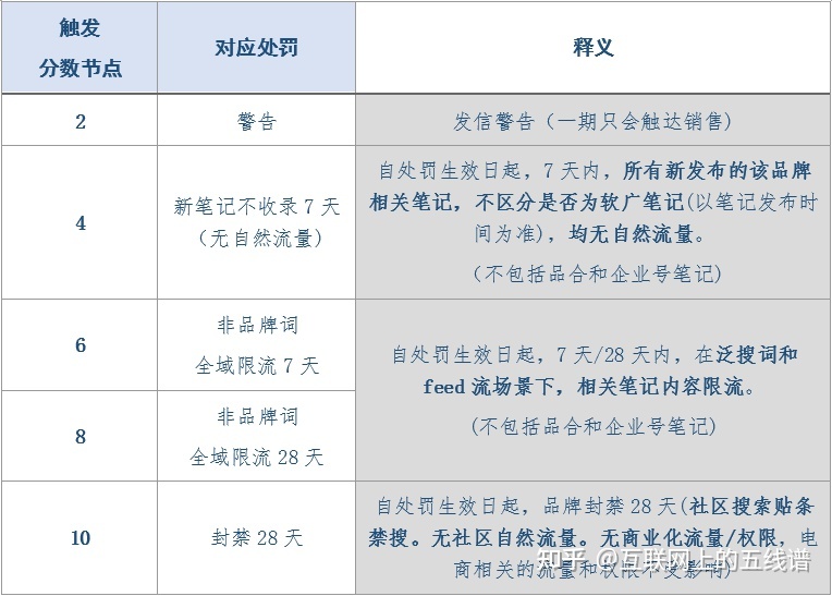 小红书近期的商业化品牌广告新规你知道嘛？