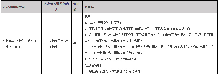 天猫调整3C配件、珠宝配饰等类目的招商规则，来看详情！