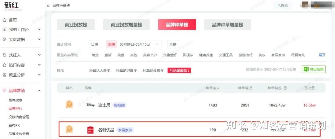 小红书如何种草，小红书运营案例如何获得六十万赞