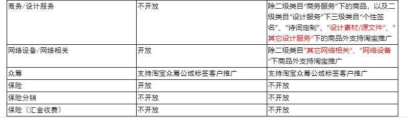 直通车商品推广有哪些准入类目？推广类目准入明细说明