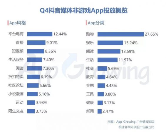 2019年Q4抖音媒体广告投放分析