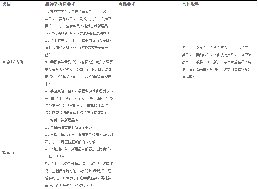天猫生活娱乐充值、话费通信、保健滋补等类目招商标准调整，哪些类目新增了细则？