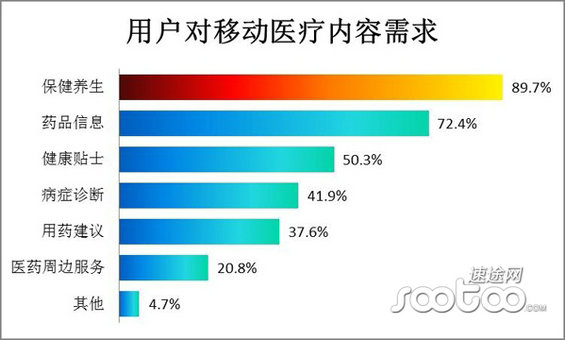 2014年移动医疗市场分析报告