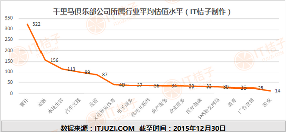 IT桔子2015年度盘点：245匹“千里马”估值超10亿