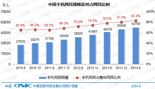 中国手机网民数达5.27亿首超PC