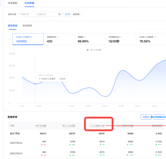 抖音飞鸽增加客服接待人数指标，详情速看