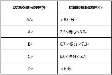 京东店铺质量指数是什么？规则有哪些？