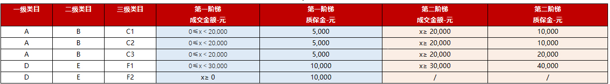 京东发布关于2023年商家阶梯保证金管理规则