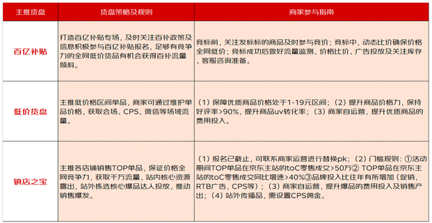 京东大商超POP商家专属大促“超市狂省日”报名公告
