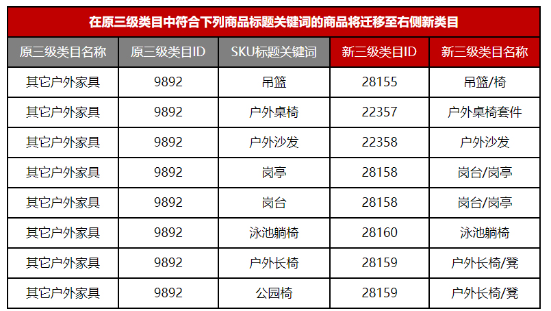 京东家具部分类目调整及商品迁移公告，商家速看