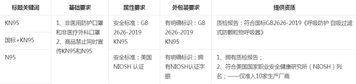 抖音发布关于KN95&N95非医用防护口罩类目治理公告