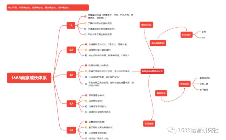 想要1688店铺快速出单，必须这样运营才有效！