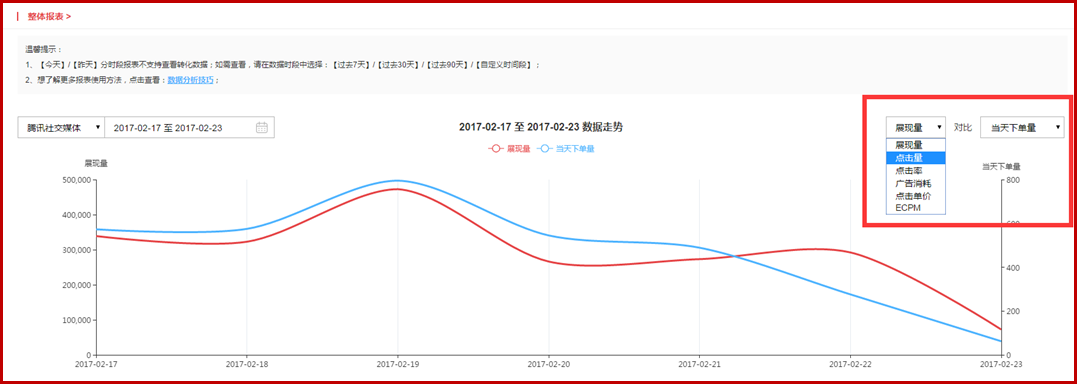 京东直投转化怎么样?如何分析数据？