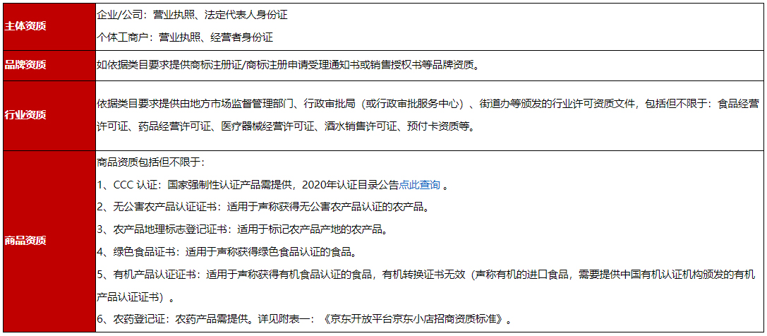 京东发布关于小时购招商管理规则！