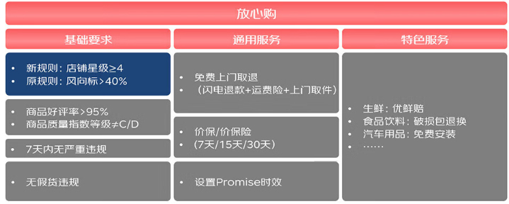 关于京东放心购打标规则升级公告的通知