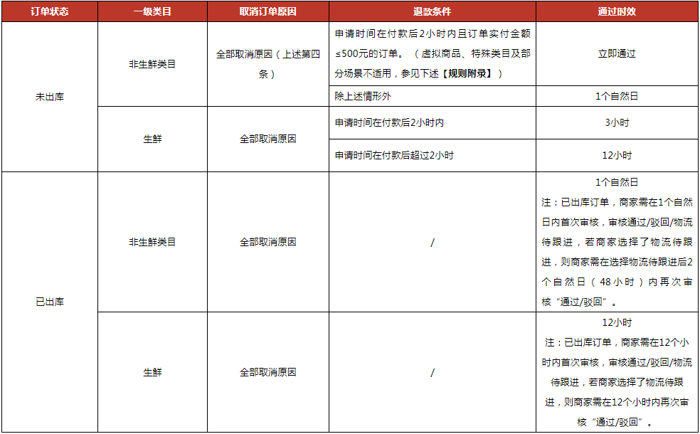 京东开放平台发布“取消订单“服务管理规则 京东开放平台发布“取消订单“服务管理规则