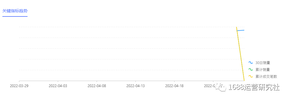销量暴涨10倍，商家卖断货，这款1688运营工具火了！