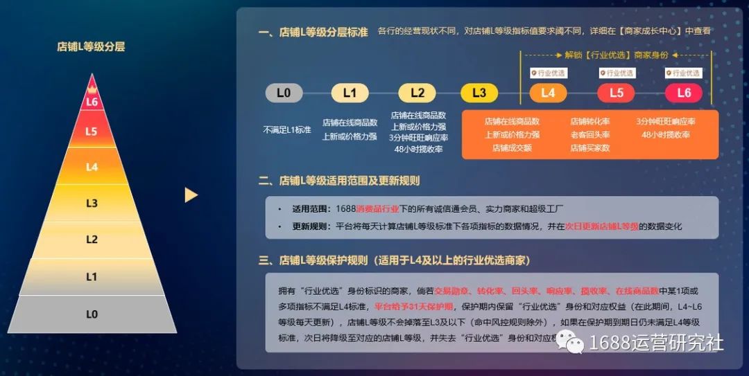 3月大促前冲刺上L6,拿更多活动资源，获更多加权！
