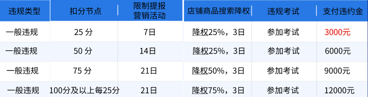 京东调整商家违规积分管理规则，2022年1月1日生效