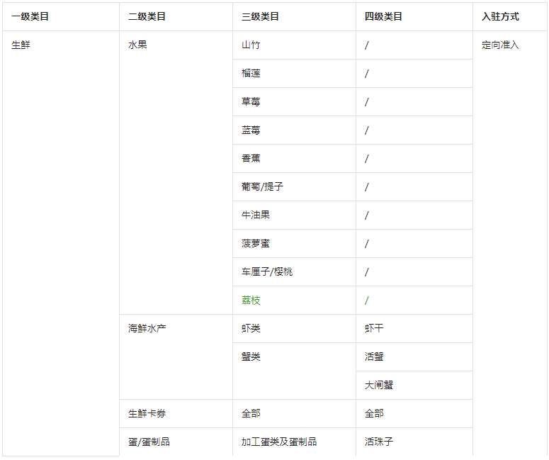 抖音关于修订《【生鲜】行业管理规范》公示通知,4月14日生效