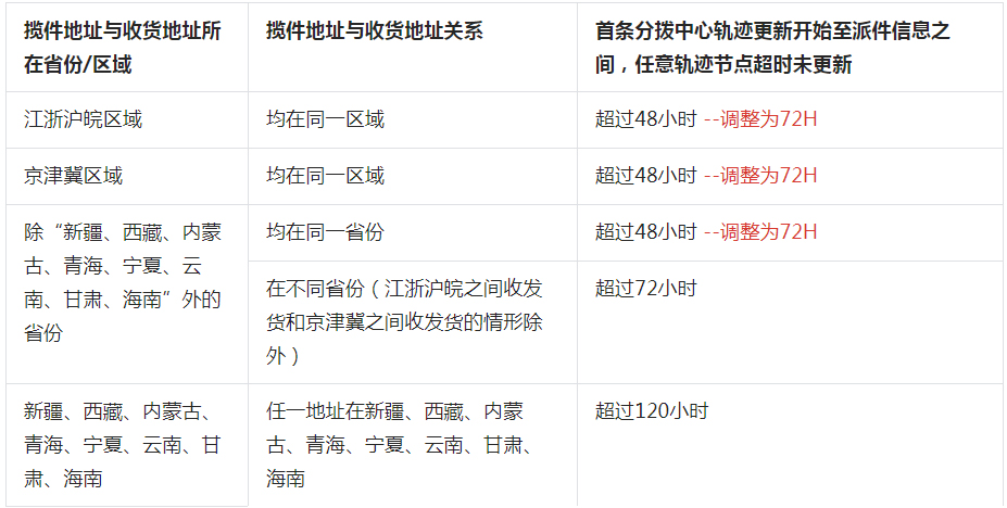 抖音发布关于2022年双11发货及服务调整公告