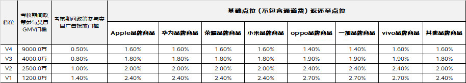 2023年618京东手机POP平台激励政策来了！