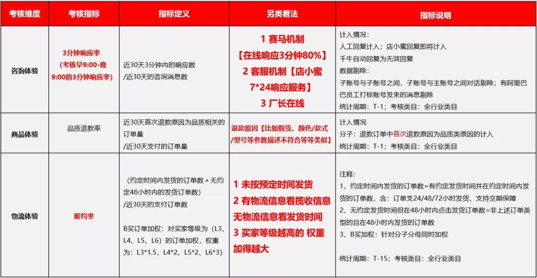 升级丨1688运营如何做更高效的买家服务？