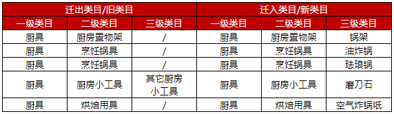 京东厨具类目迁移/调整公告，详情速看