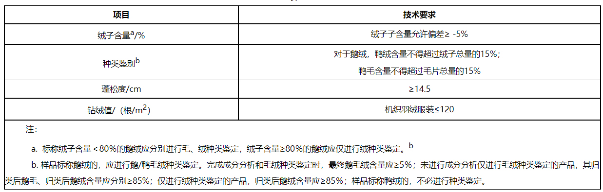京东羽绒服商品品质认证质量标准速看