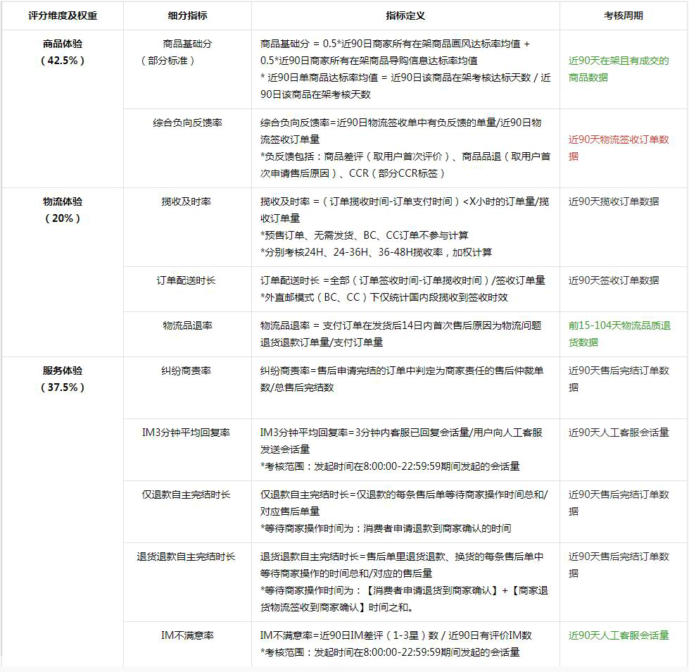 抖音修订【全球购】商家体验分规范,5月26日生效 抖音修订【全球购】商家体验分规范,5月26日生效