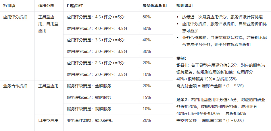 抖音发布新增抖店开放平台技术服务费优惠规则