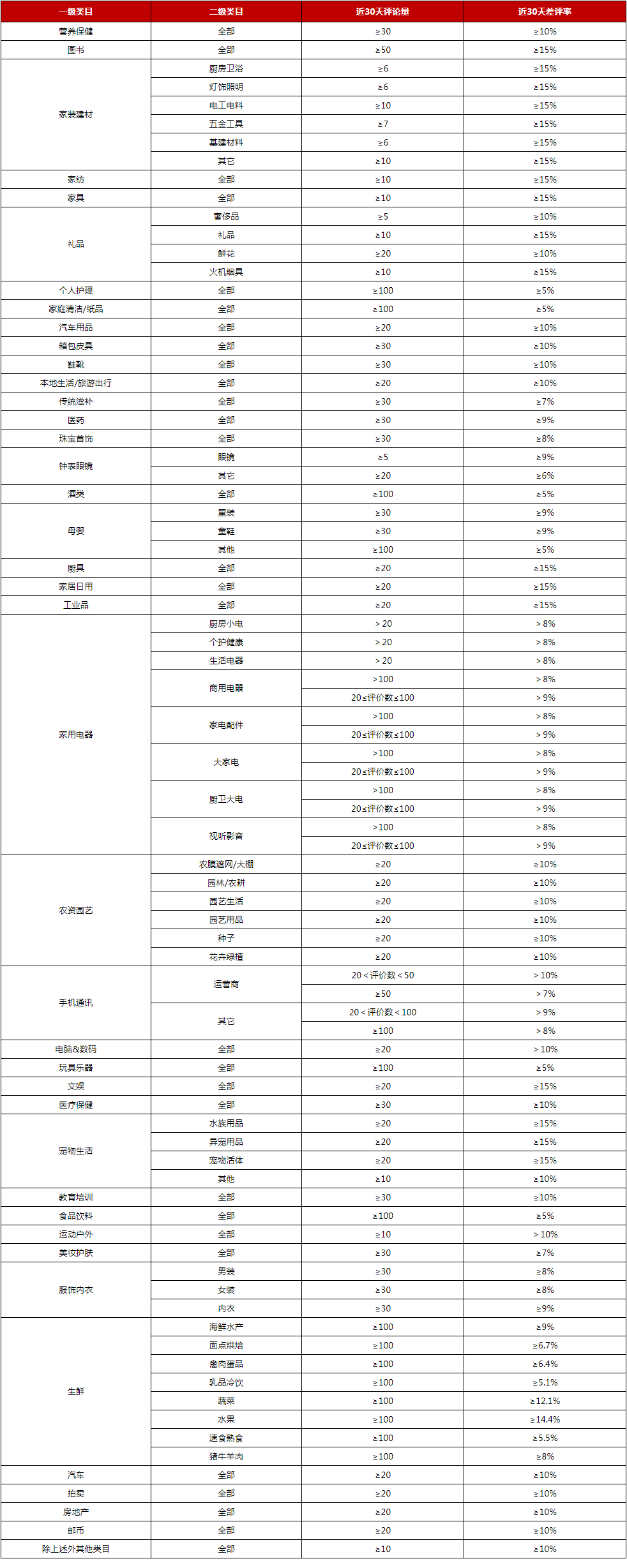 京东商品差评管理规则调整，11月20日生效