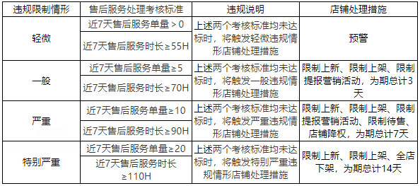 京喜平台关于服务数据未达标的违规说明