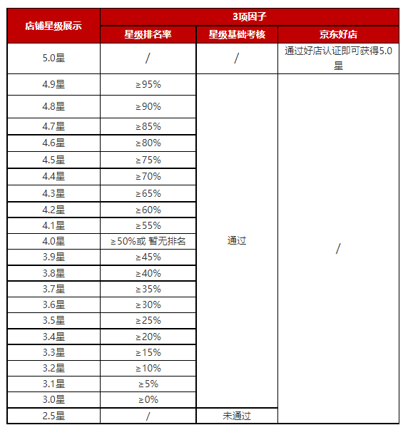 京东平台发布关于京东店铺星级规则