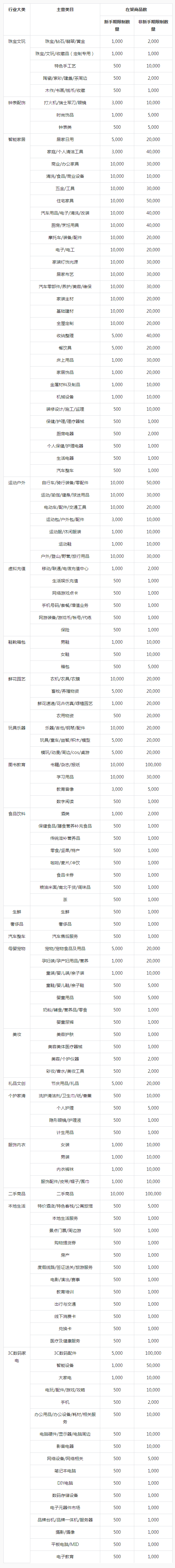 抖音发布关于新增《商品及类目数量限制规范》