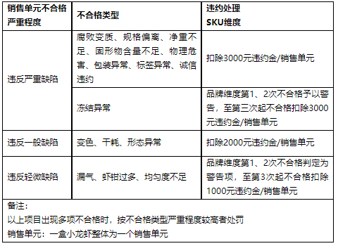京东发布关于小龙虾商品品质管理规范