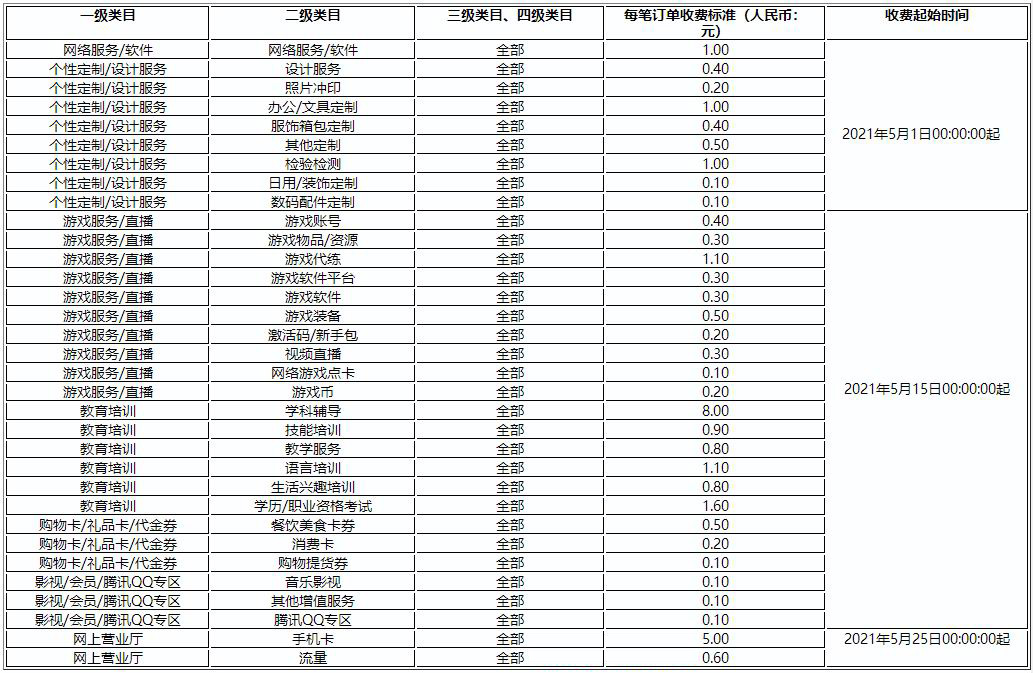 拼多多特殊商品收取类目技术服务费，收费标准说明