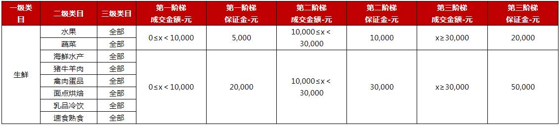 京东发布关于《京东开放平台生鲜类目招商激励政策》