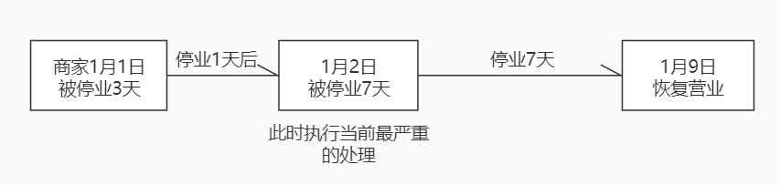 抖音新增【商家违规积分】实施细则，详情速看