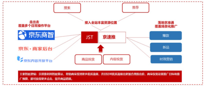 什么是京速推?爆款推广有哪些优势? 什么是京速推?爆款推广有哪些优势?