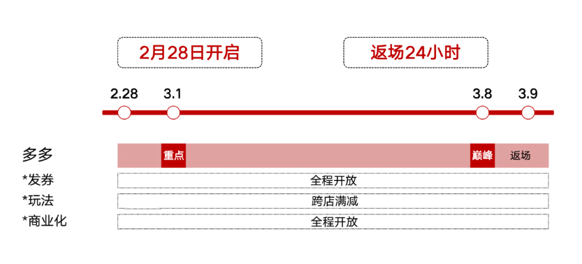 拼多多3·8大促已开启报名啦,附大促爆单攻略! 拼多多3·8大促已开启报名啦,附大促爆单攻略!