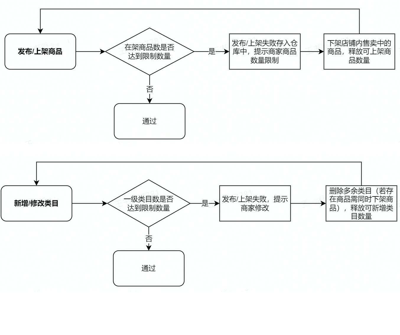 抖音发布关于新增《商品及类目数量限制规范》