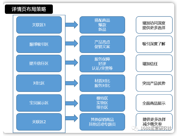 秘籍丨这些运营技巧，快速提升1688店铺转化率！