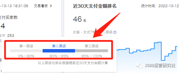 如何快速提升1688店铺层级，拿更多免费流量？