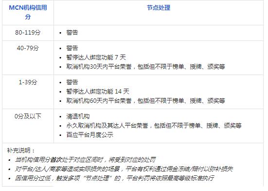 抖音巨量百应MCN机构违规行为管理规则